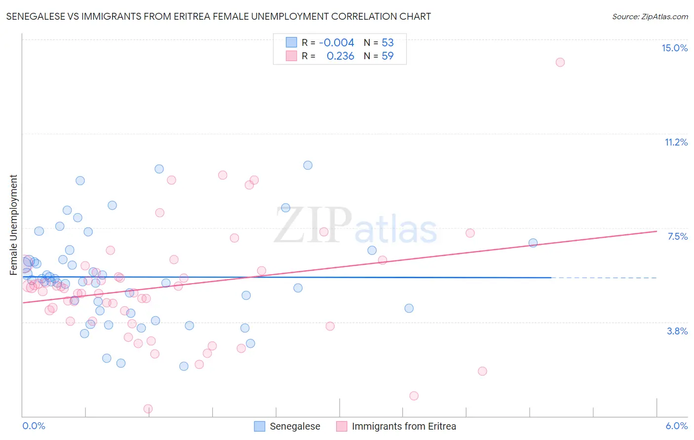 Senegalese vs Immigrants from Eritrea Female Unemployment