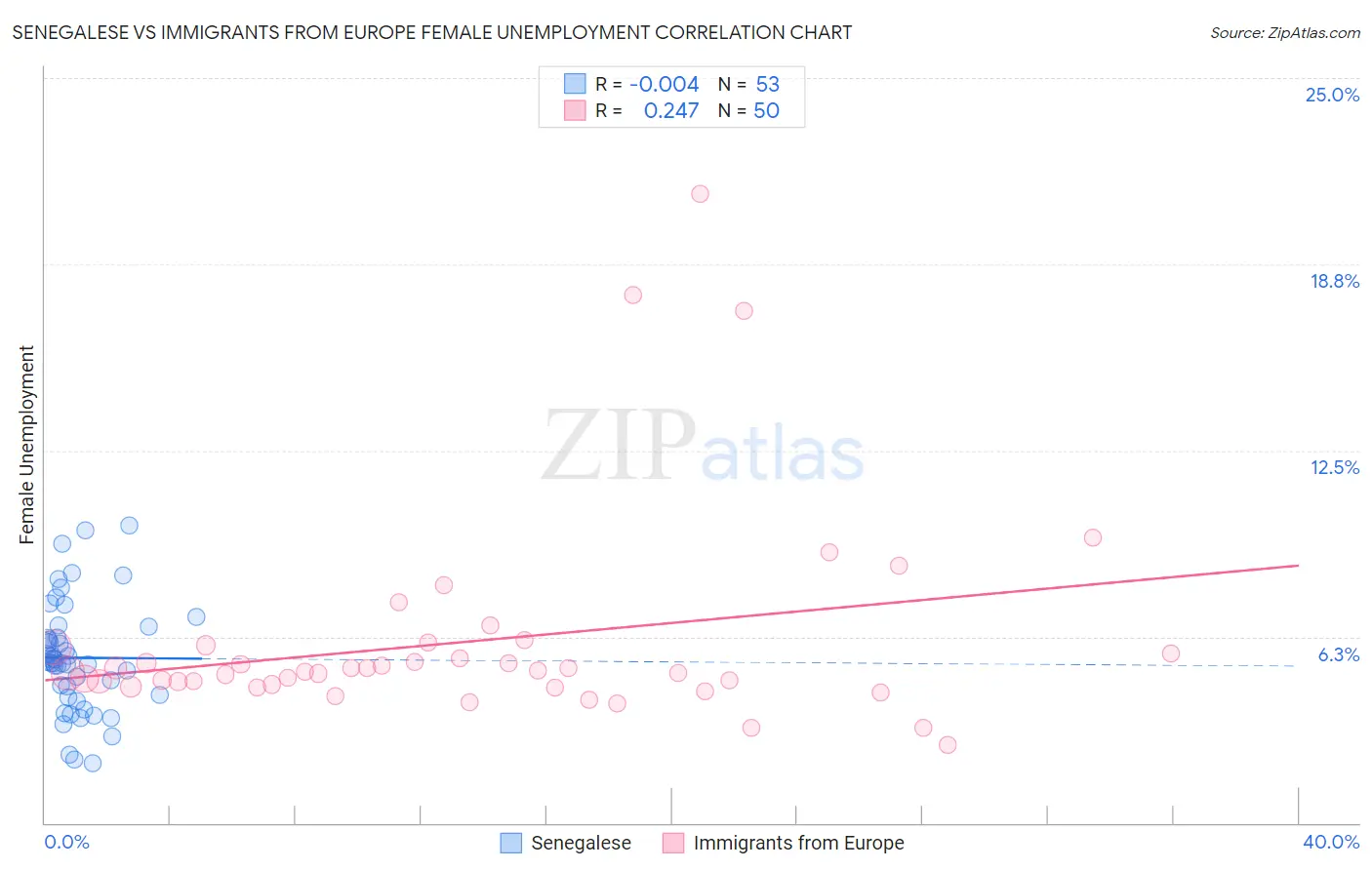 Senegalese vs Immigrants from Europe Female Unemployment