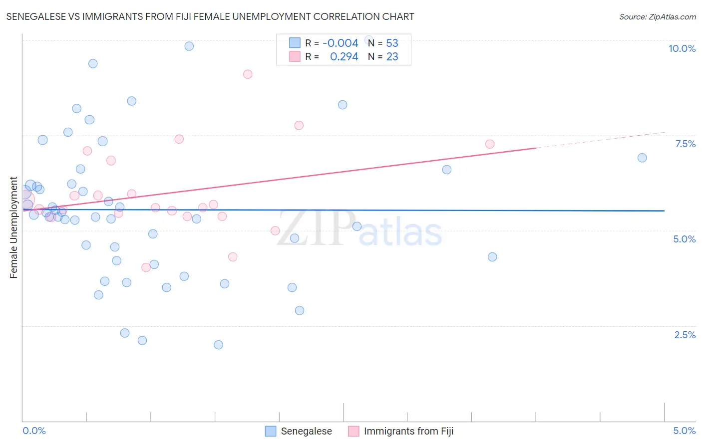 Senegalese vs Immigrants from Fiji Female Unemployment