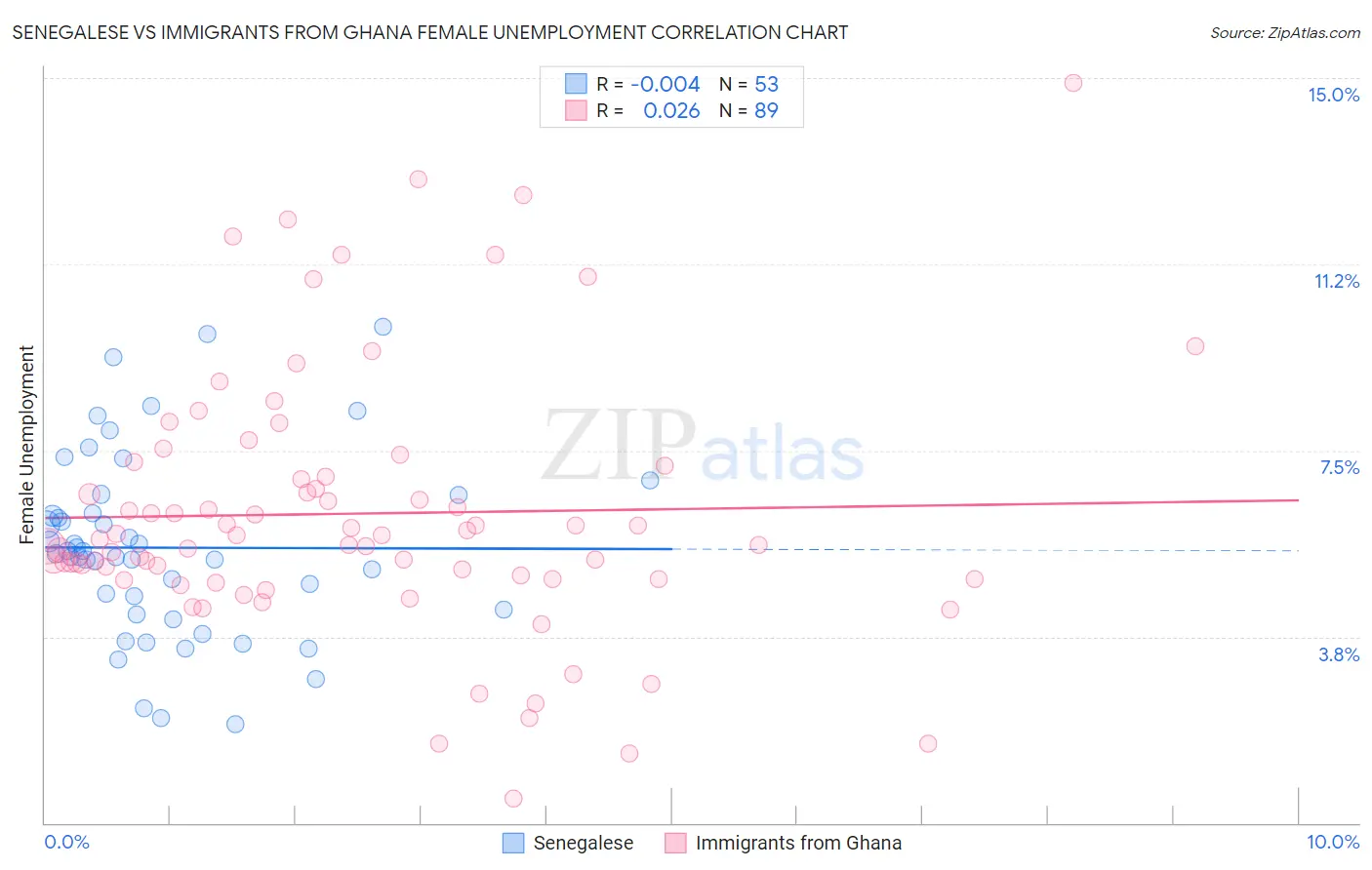 Senegalese vs Immigrants from Ghana Female Unemployment