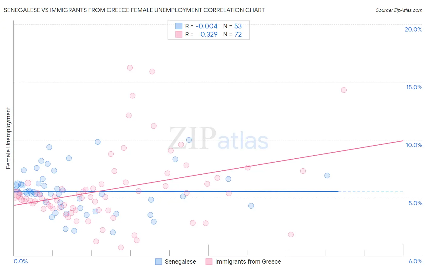 Senegalese vs Immigrants from Greece Female Unemployment
