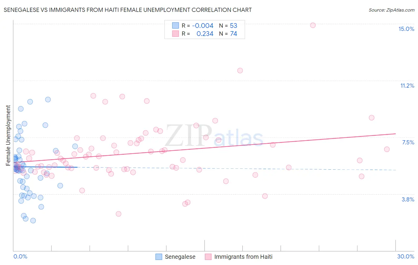 Senegalese vs Immigrants from Haiti Female Unemployment