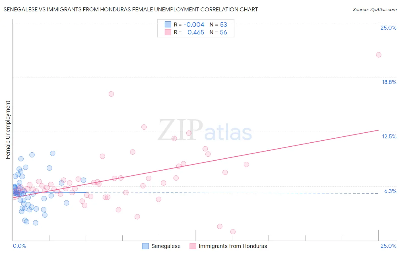 Senegalese vs Immigrants from Honduras Female Unemployment