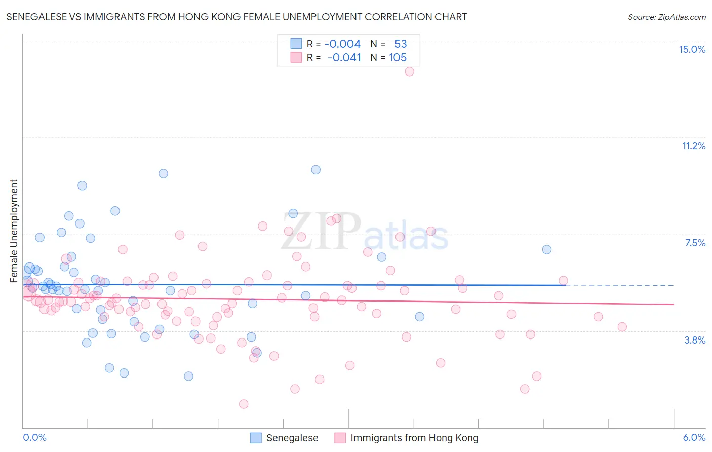 Senegalese vs Immigrants from Hong Kong Female Unemployment