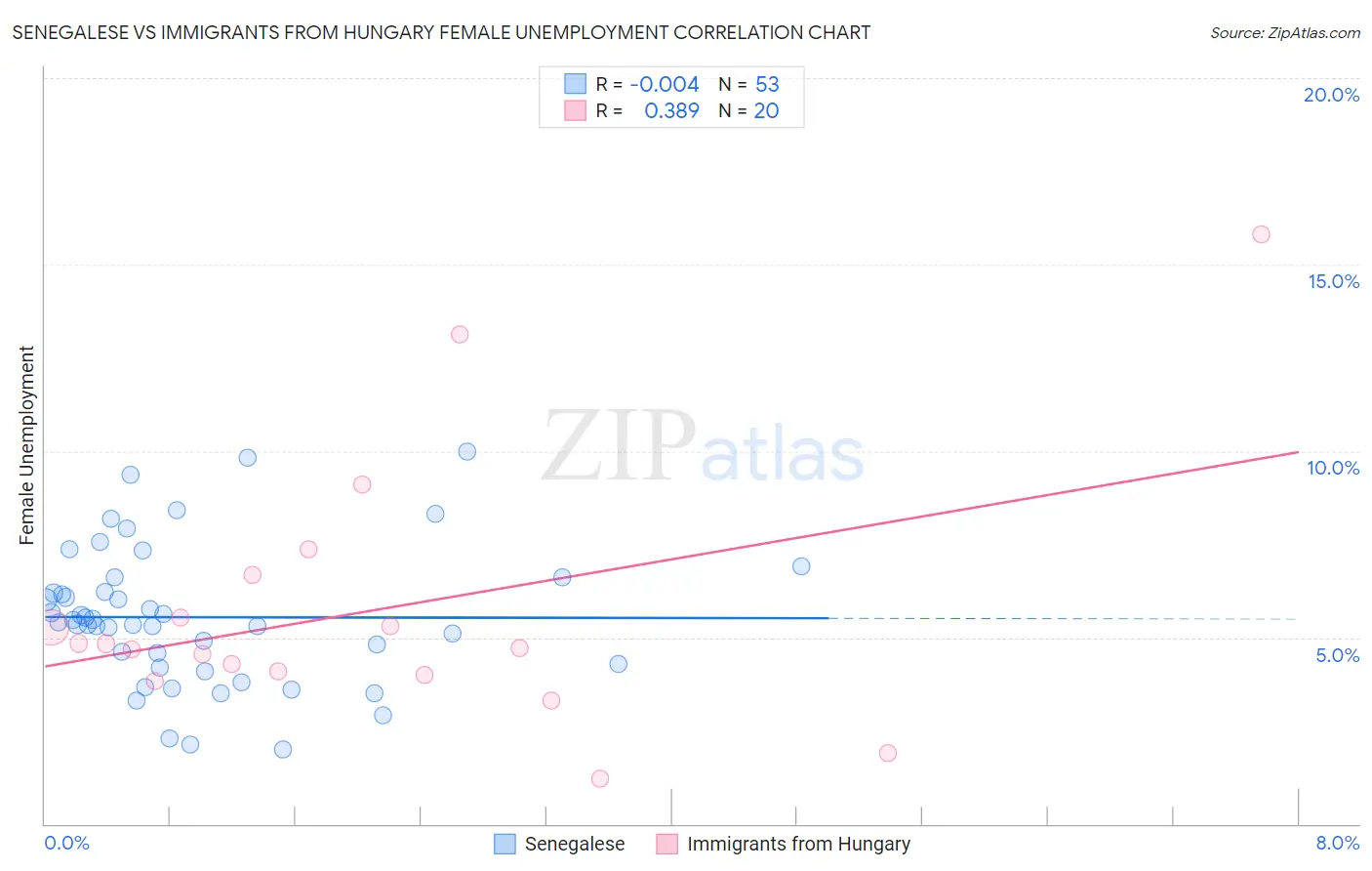 Senegalese vs Immigrants from Hungary Female Unemployment