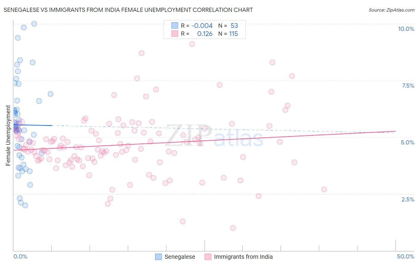 Senegalese vs Immigrants from India Female Unemployment