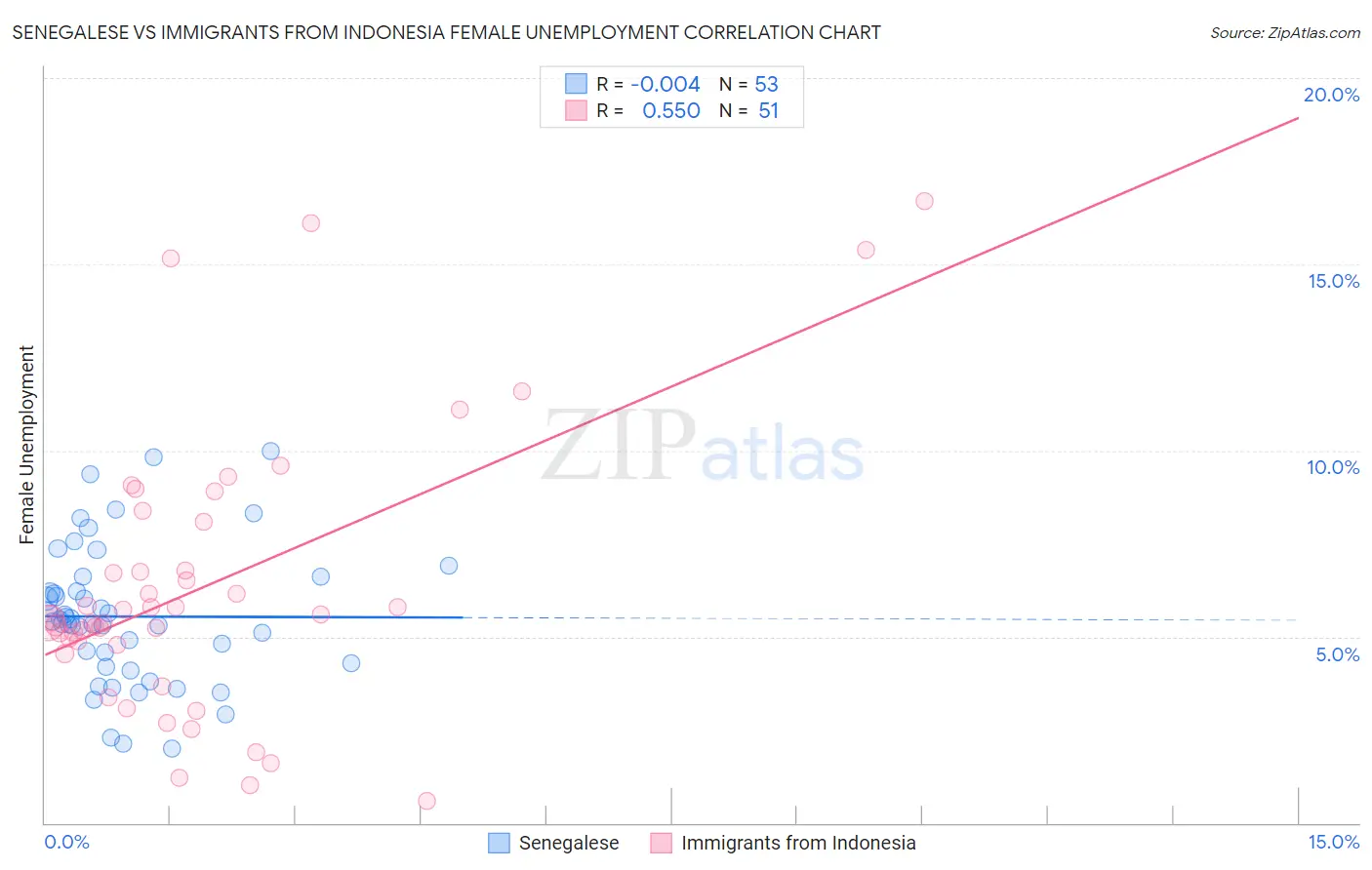 Senegalese vs Immigrants from Indonesia Female Unemployment