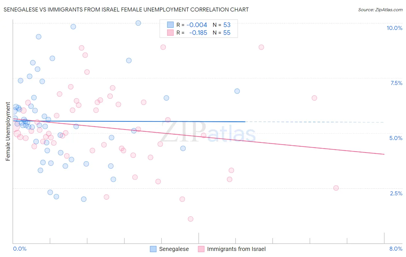 Senegalese vs Immigrants from Israel Female Unemployment