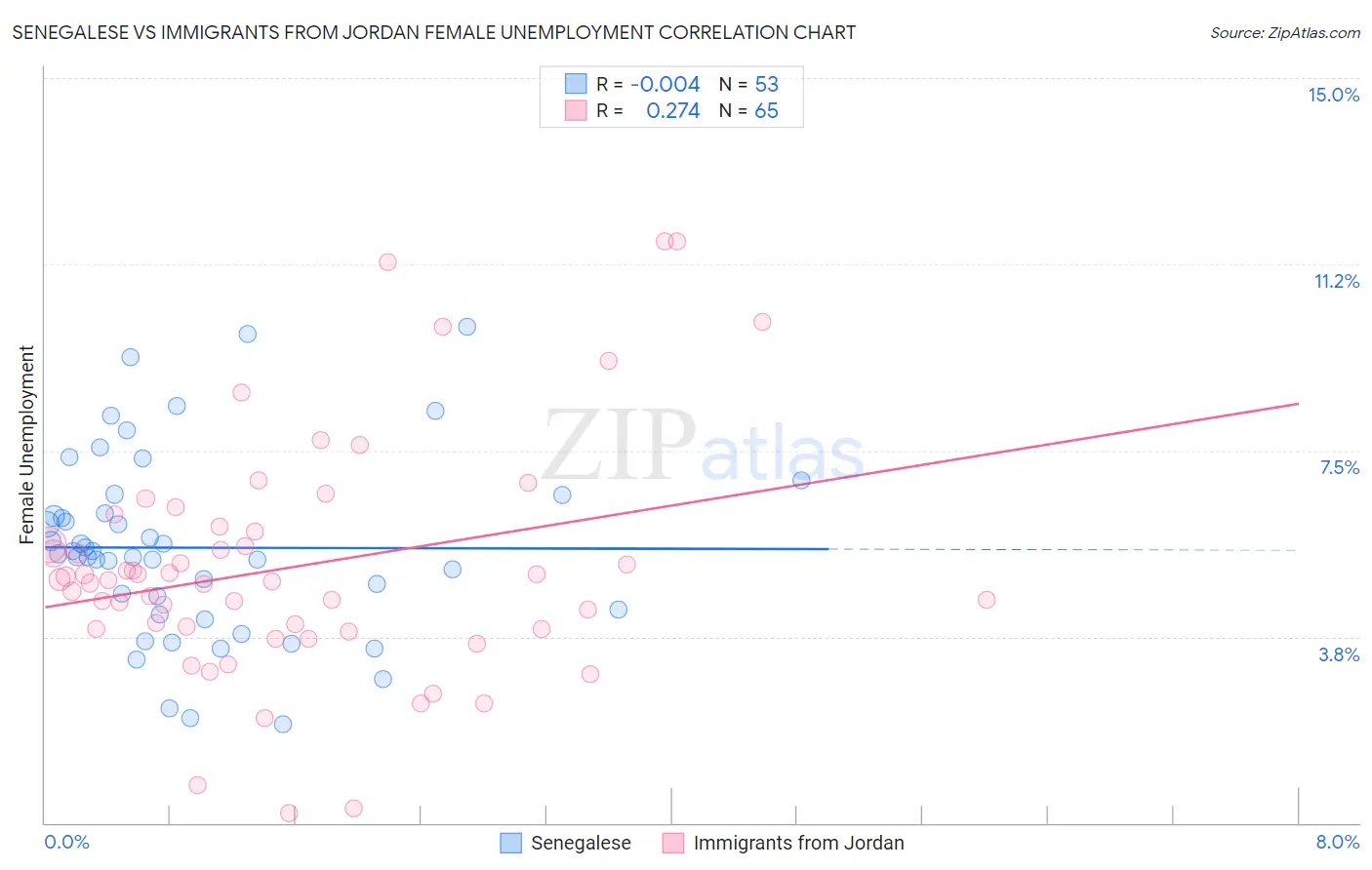 Senegalese vs Immigrants from Jordan Female Unemployment