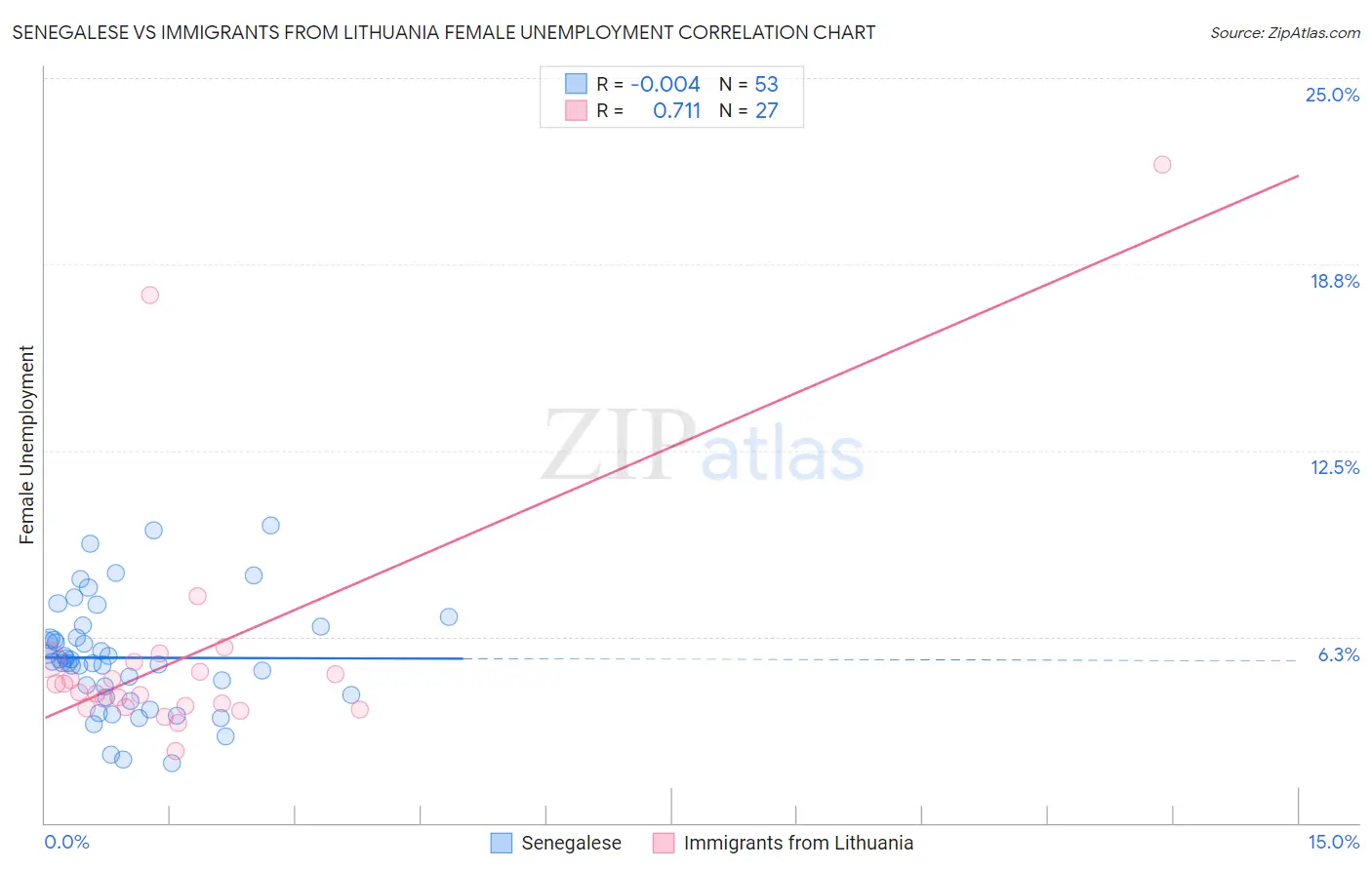 Senegalese vs Immigrants from Lithuania Female Unemployment