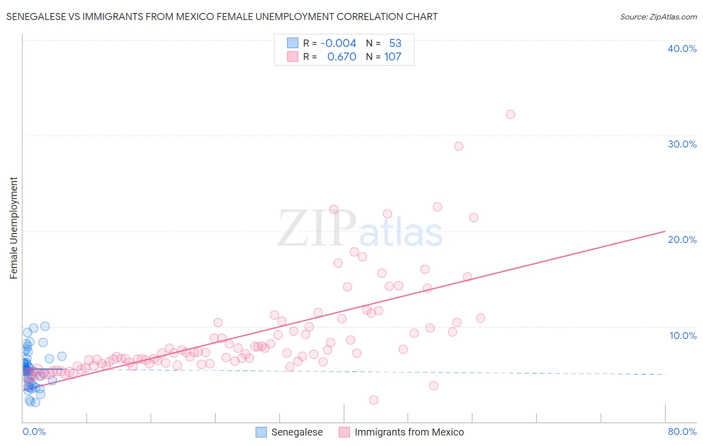Senegalese vs Immigrants from Mexico Female Unemployment
