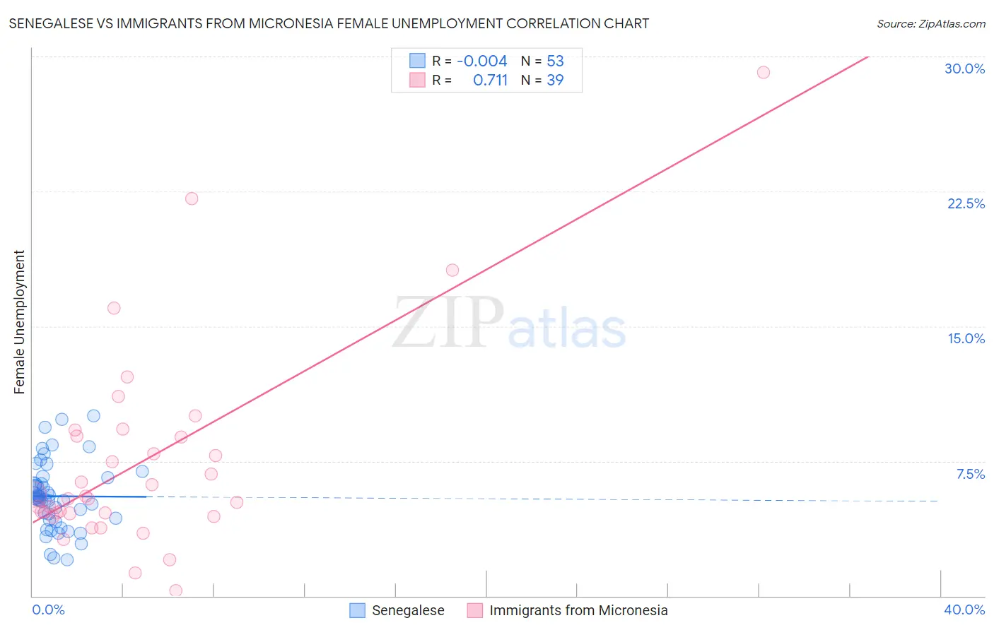 Senegalese vs Immigrants from Micronesia Female Unemployment
