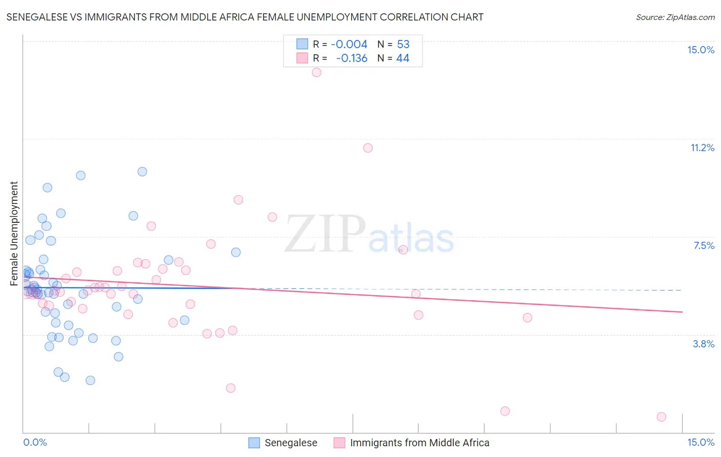 Senegalese vs Immigrants from Middle Africa Female Unemployment