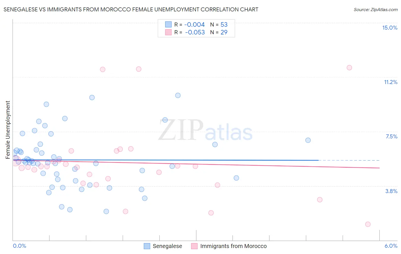 Senegalese vs Immigrants from Morocco Female Unemployment