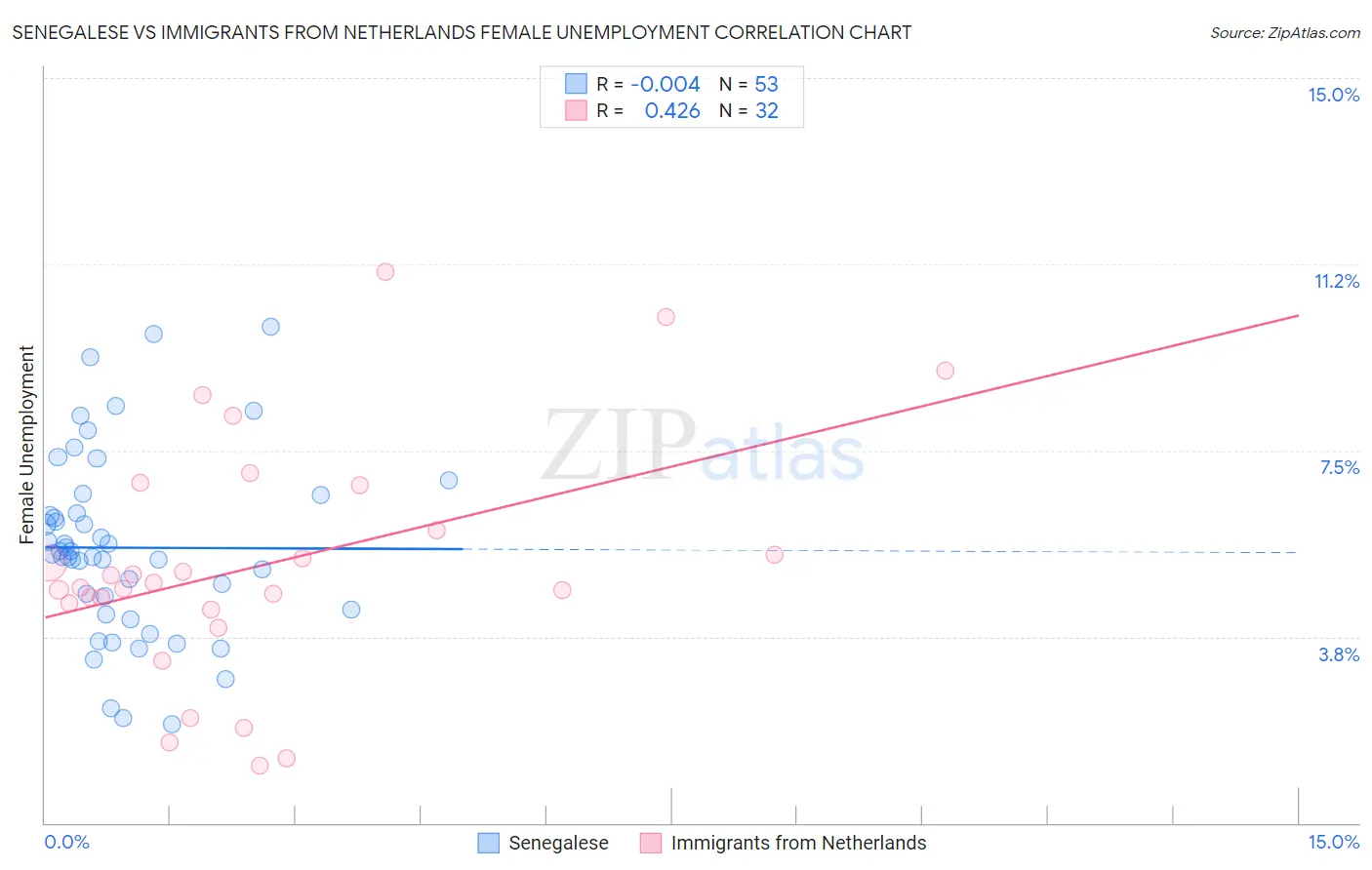 Senegalese vs Immigrants from Netherlands Female Unemployment