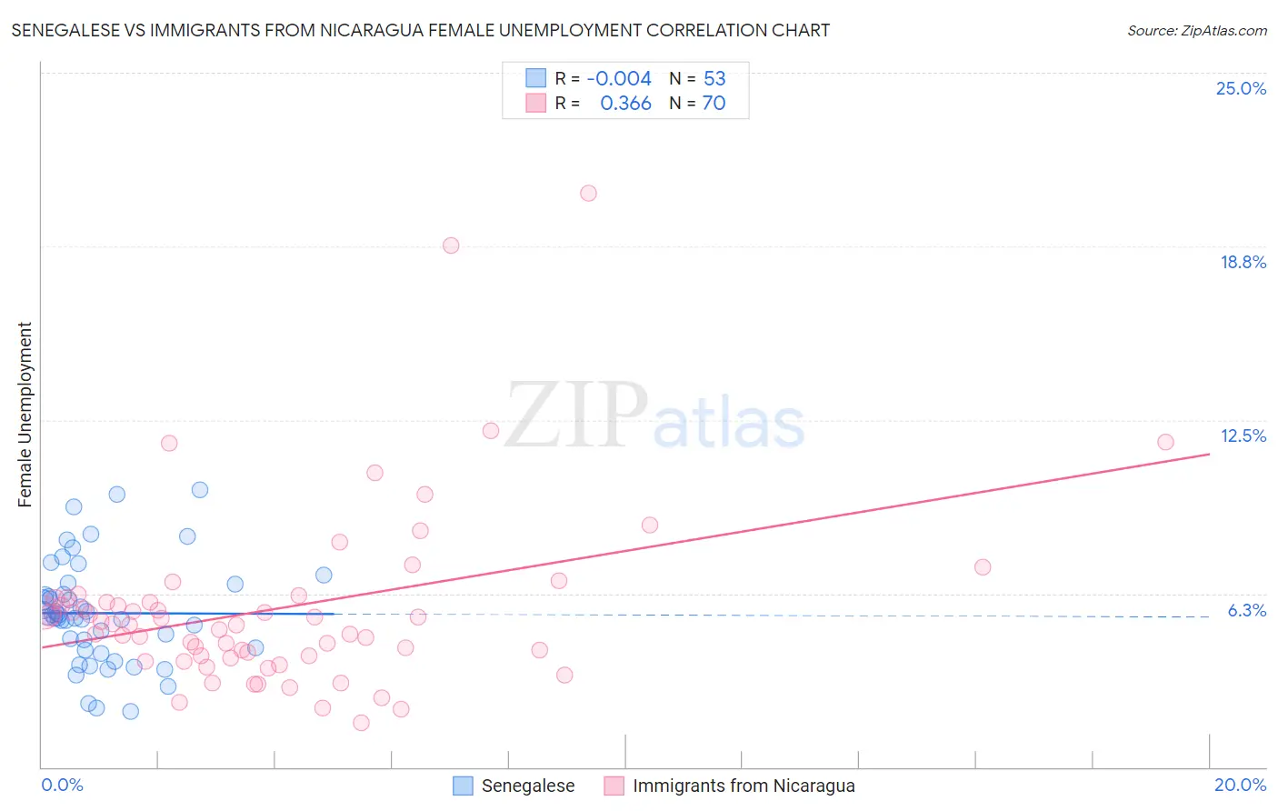 Senegalese vs Immigrants from Nicaragua Female Unemployment