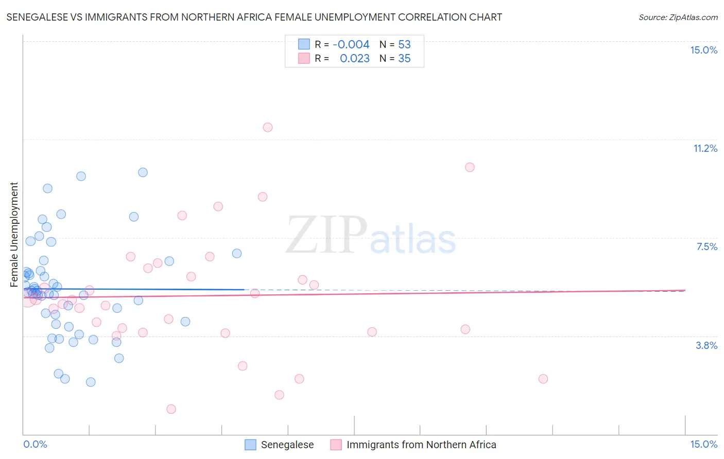 Senegalese vs Immigrants from Northern Africa Female Unemployment