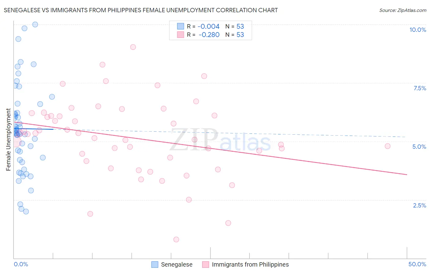 Senegalese vs Immigrants from Philippines Female Unemployment