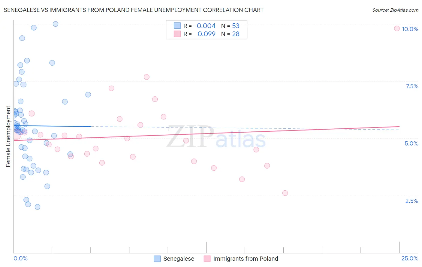 Senegalese vs Immigrants from Poland Female Unemployment