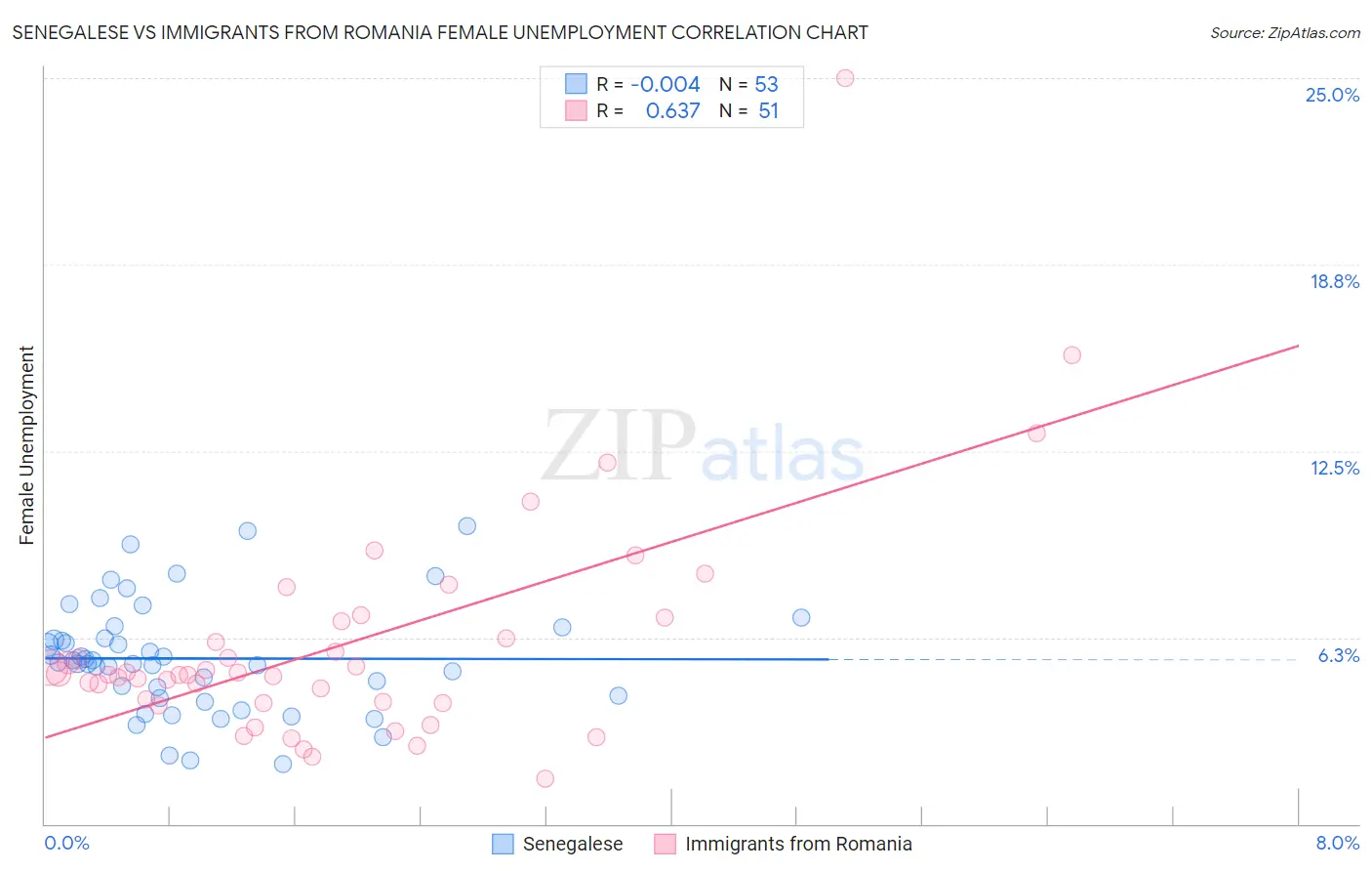 Senegalese vs Immigrants from Romania Female Unemployment