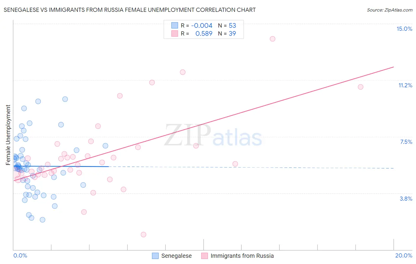Senegalese vs Immigrants from Russia Female Unemployment