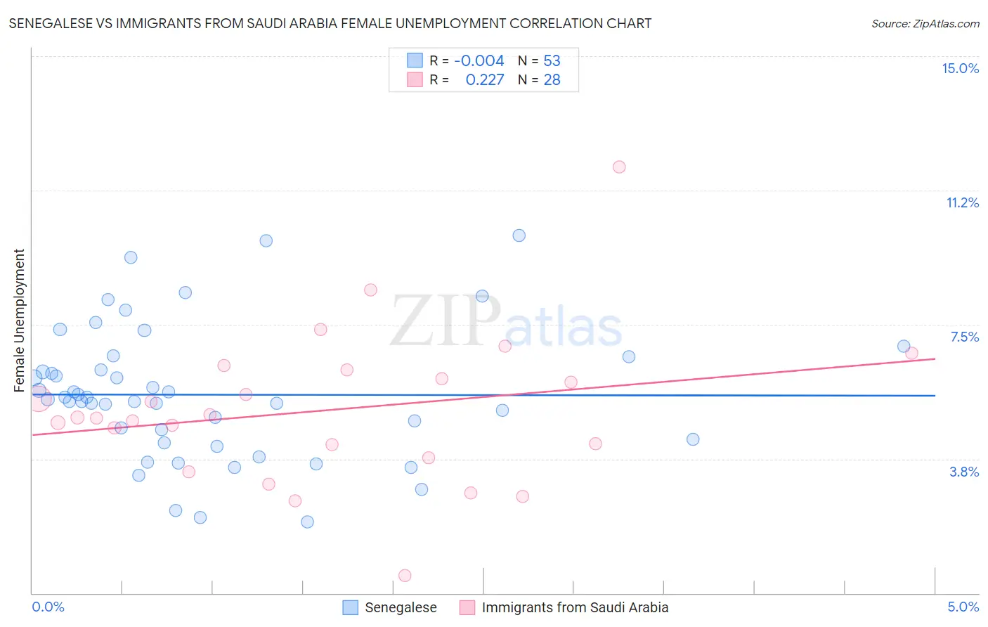 Senegalese vs Immigrants from Saudi Arabia Female Unemployment