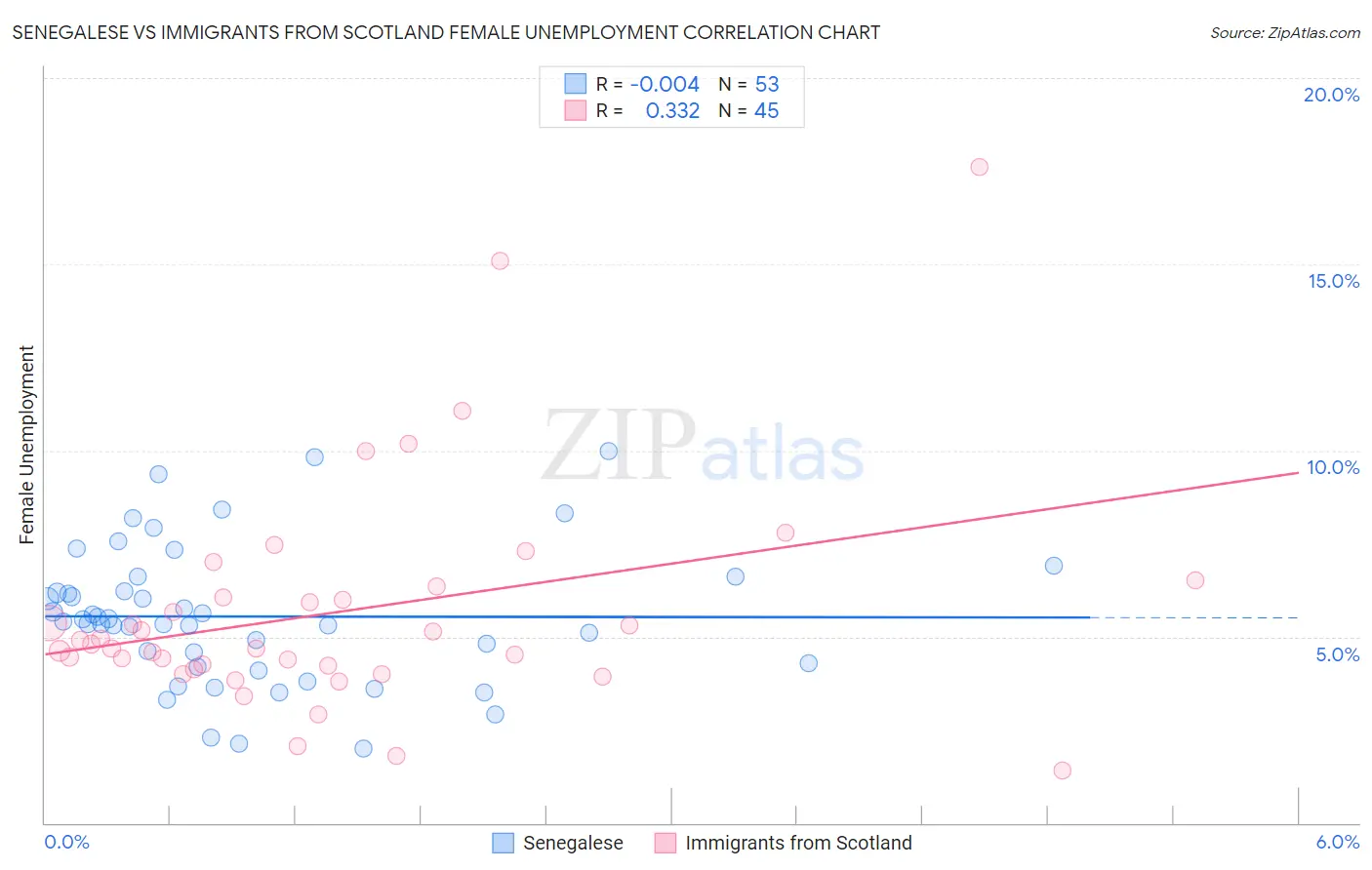 Senegalese vs Immigrants from Scotland Female Unemployment