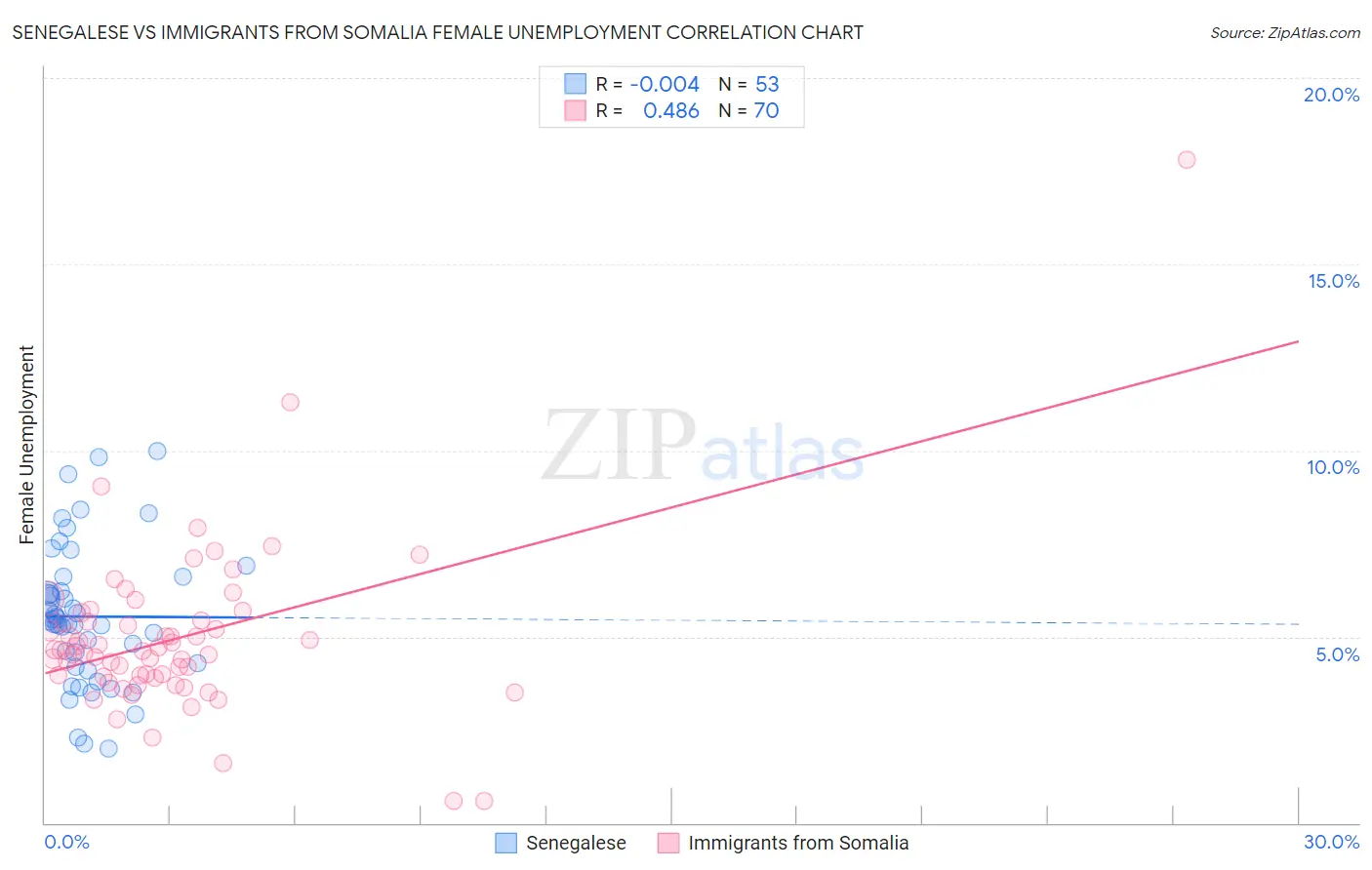 Senegalese vs Immigrants from Somalia Female Unemployment