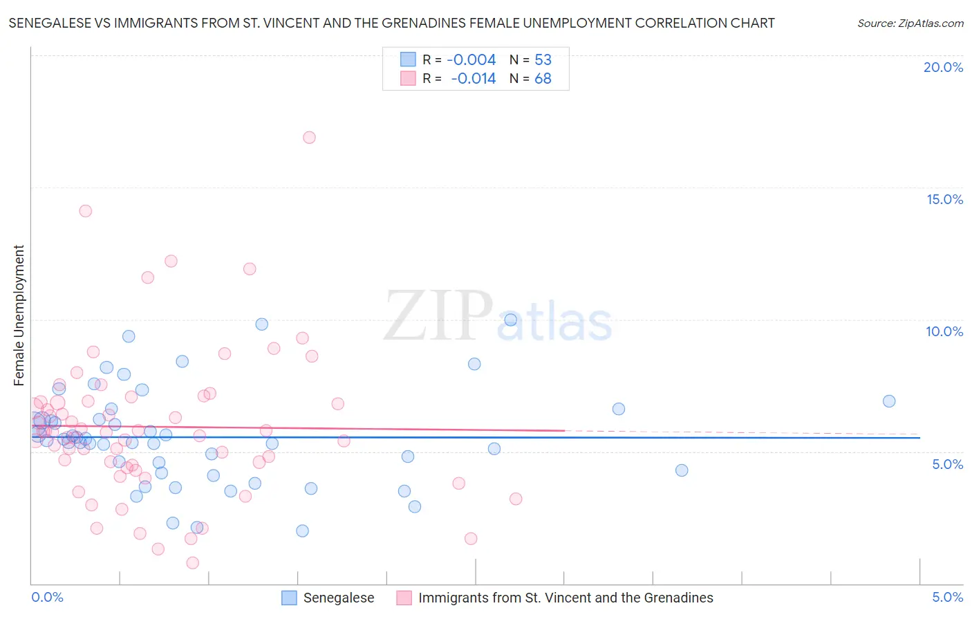 Senegalese vs Immigrants from St. Vincent and the Grenadines Female Unemployment