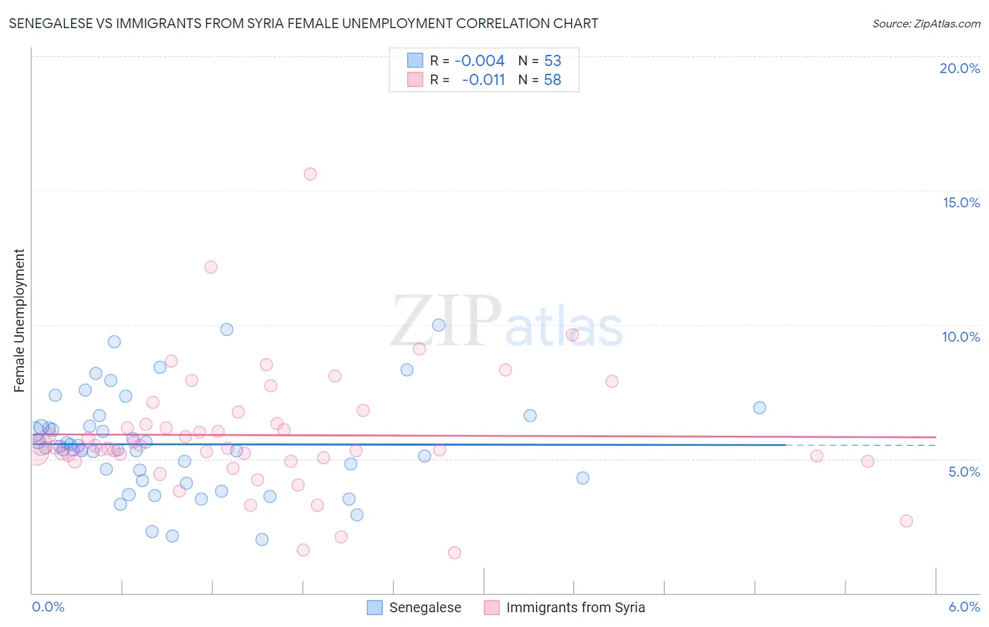 Senegalese vs Immigrants from Syria Female Unemployment