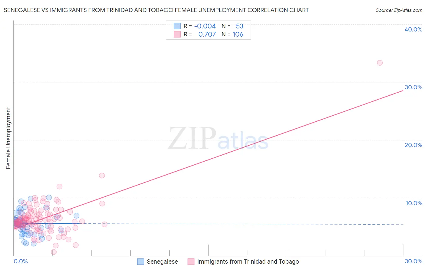 Senegalese vs Immigrants from Trinidad and Tobago Female Unemployment