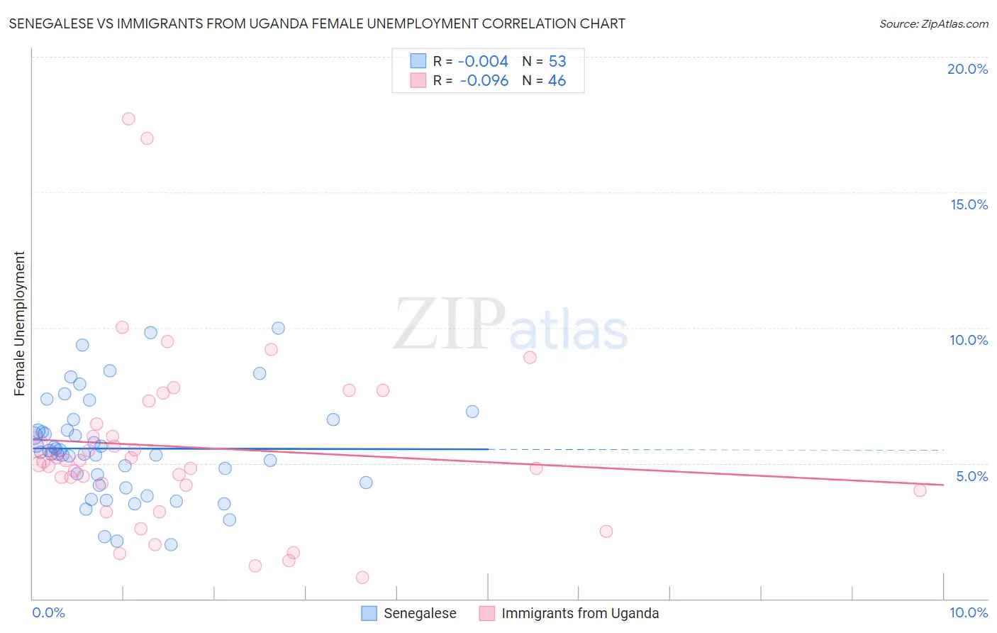 Senegalese vs Immigrants from Uganda Female Unemployment