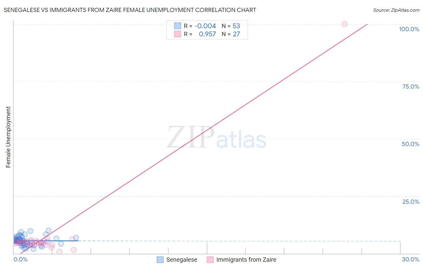 Senegalese vs Immigrants from Zaire Female Unemployment