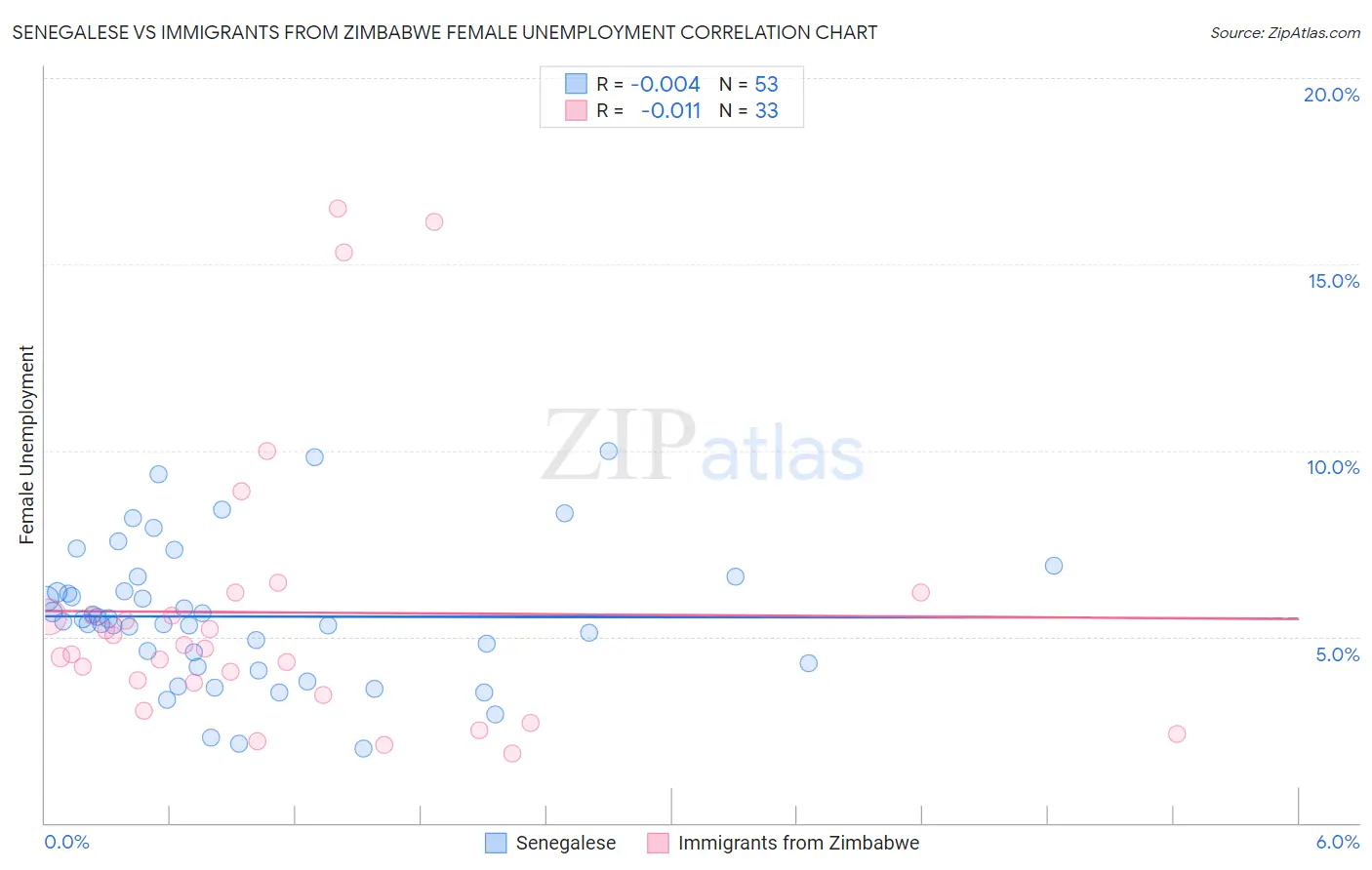 Senegalese vs Immigrants from Zimbabwe Female Unemployment