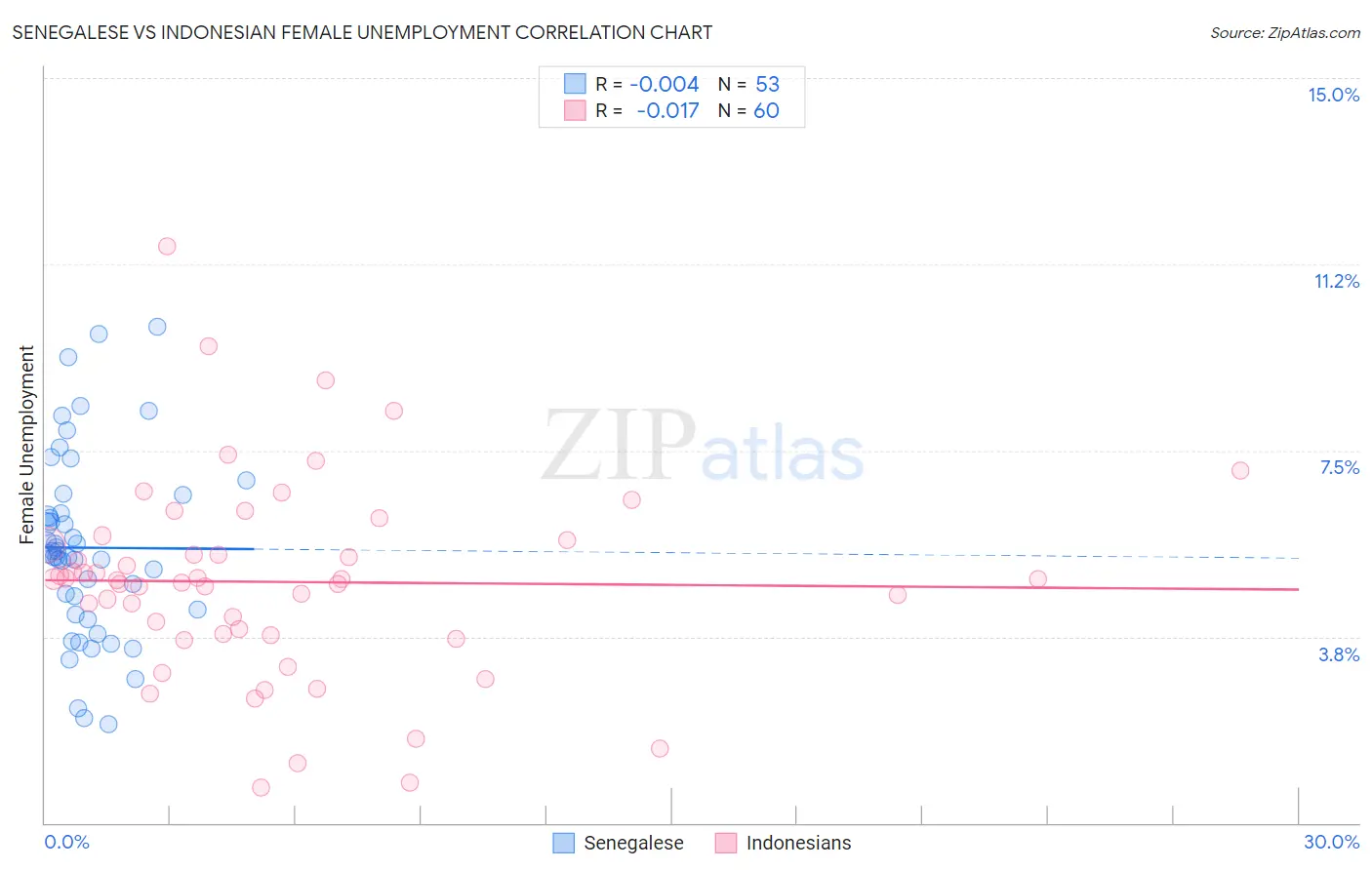 Senegalese vs Indonesian Female Unemployment