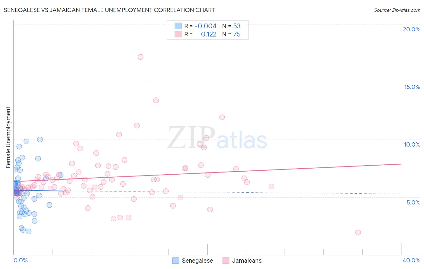 Senegalese vs Jamaican Female Unemployment