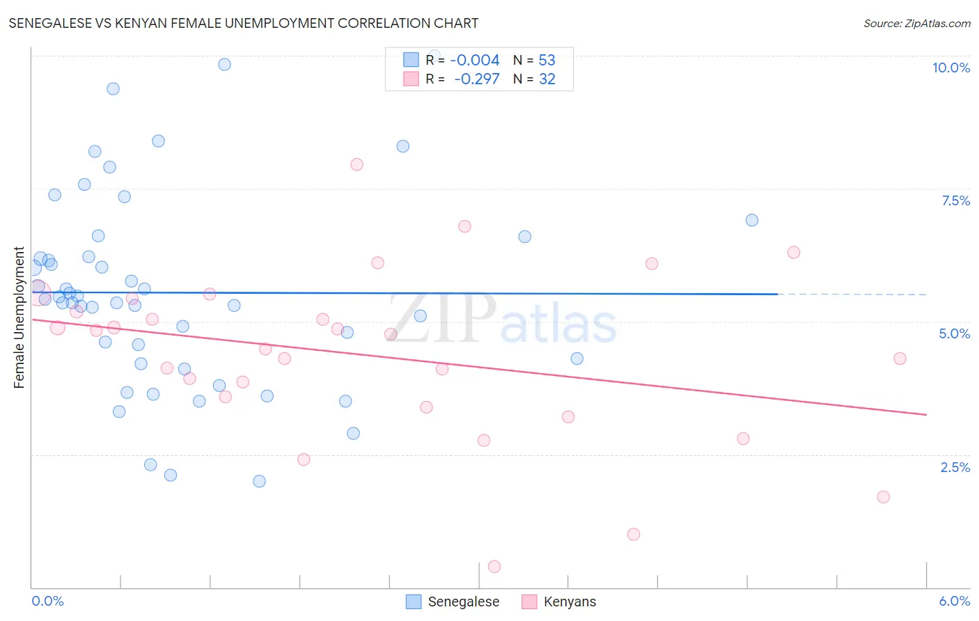 Senegalese vs Kenyan Female Unemployment