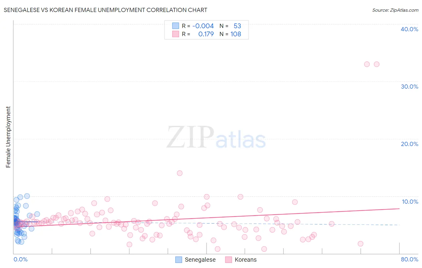 Senegalese vs Korean Female Unemployment