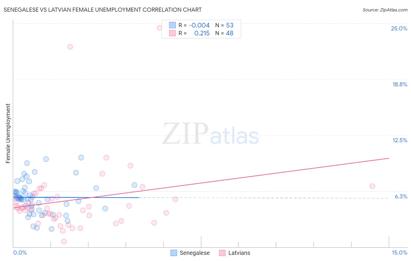 Senegalese vs Latvian Female Unemployment