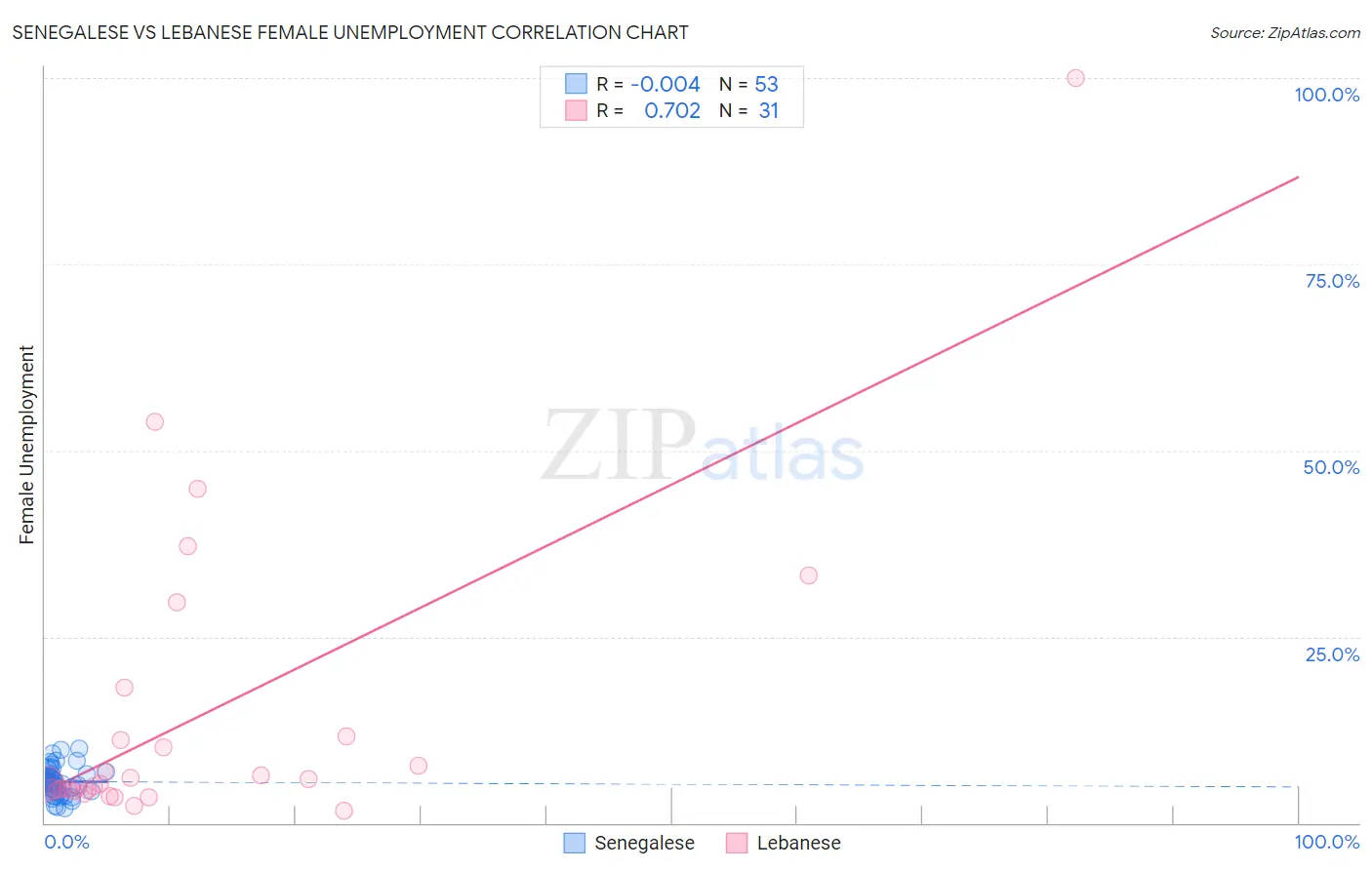 Senegalese vs Lebanese Female Unemployment