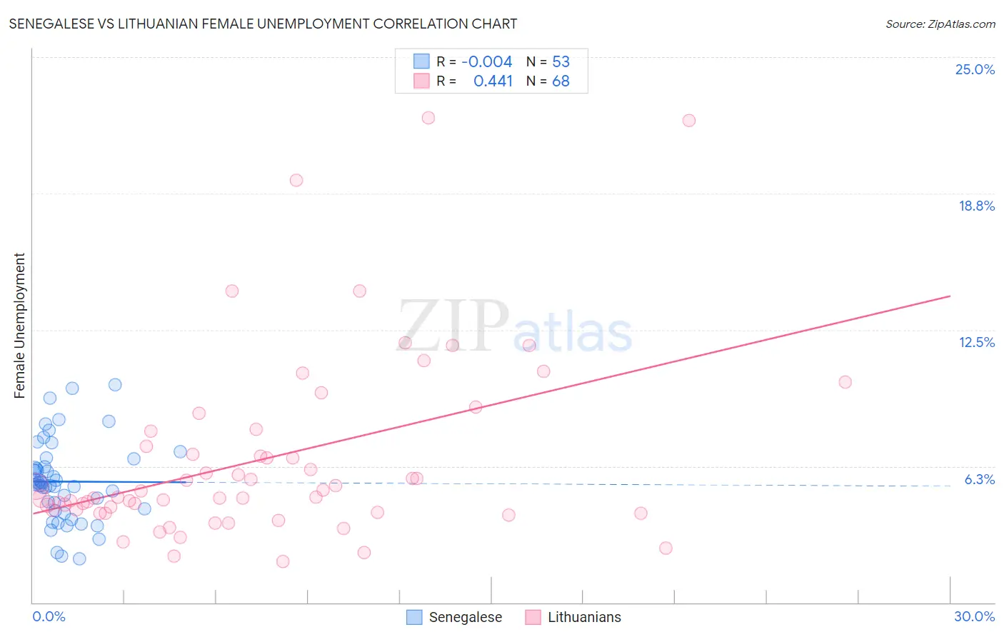 Senegalese vs Lithuanian Female Unemployment