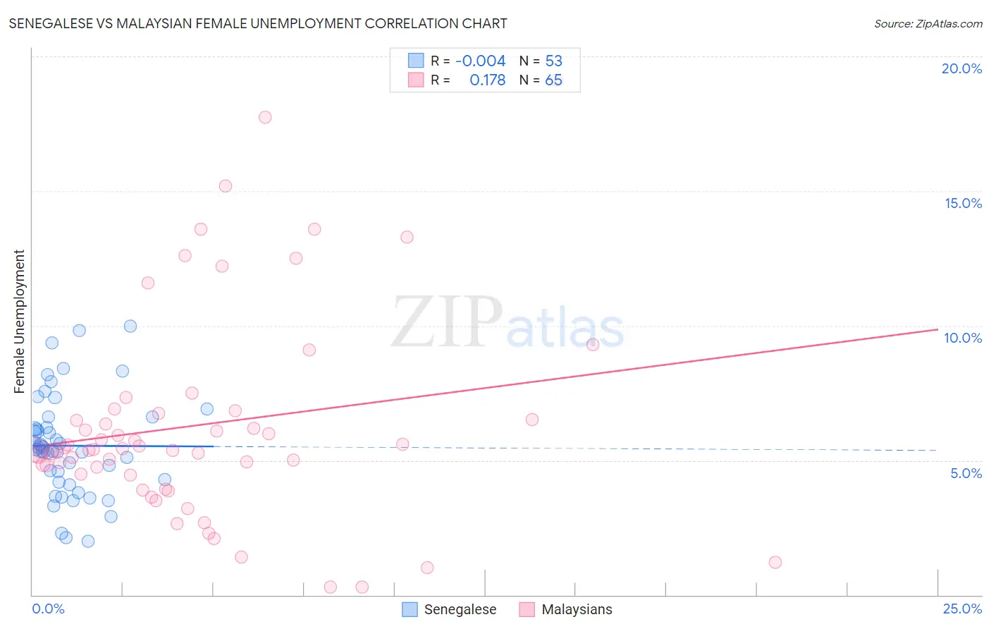 Senegalese vs Malaysian Female Unemployment