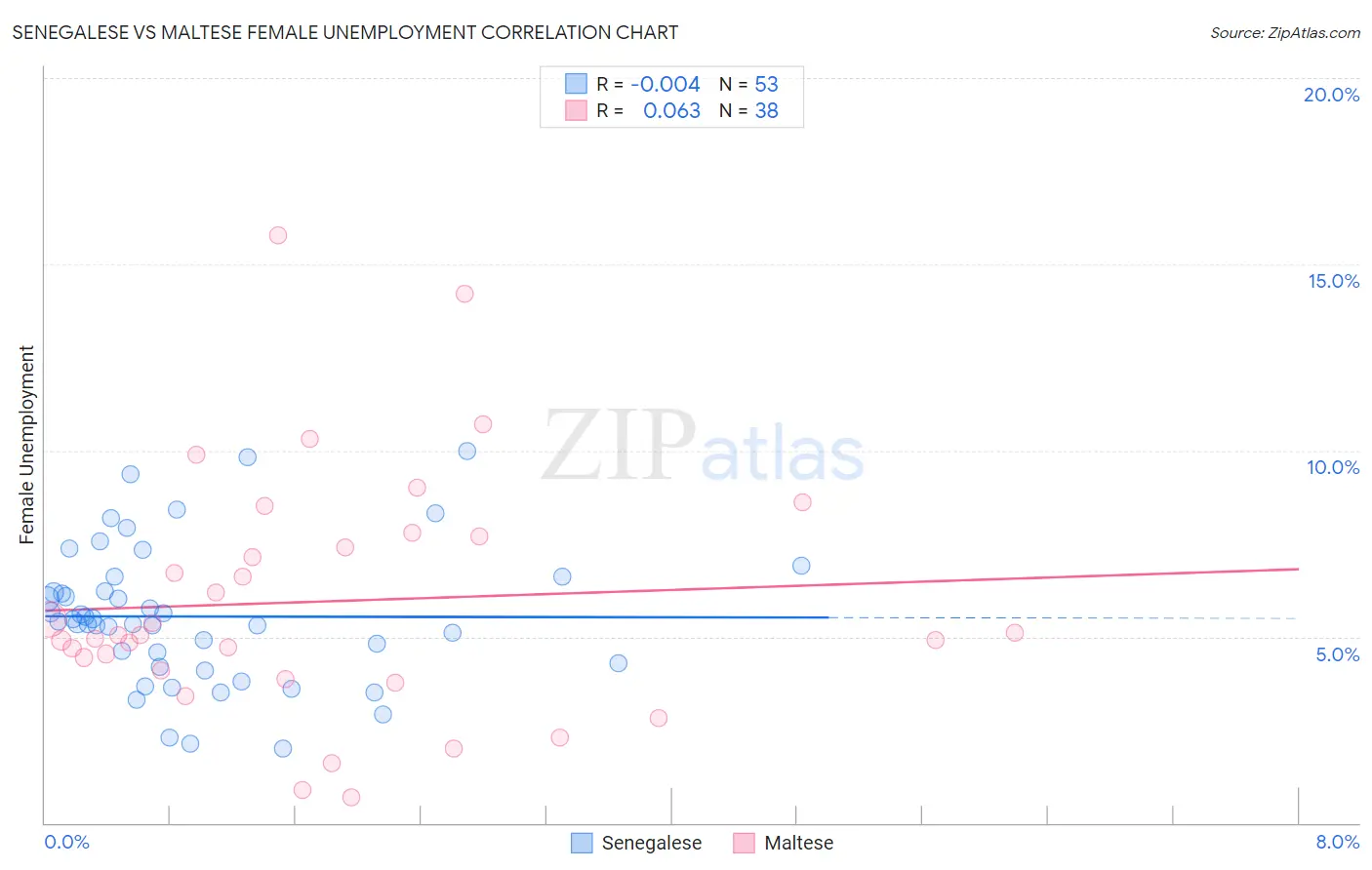 Senegalese vs Maltese Female Unemployment