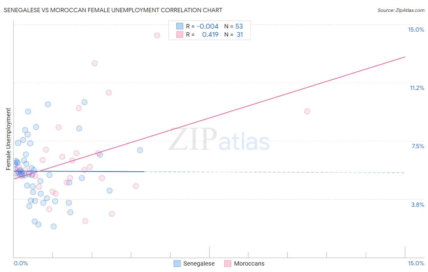 Senegalese vs Moroccan Female Unemployment