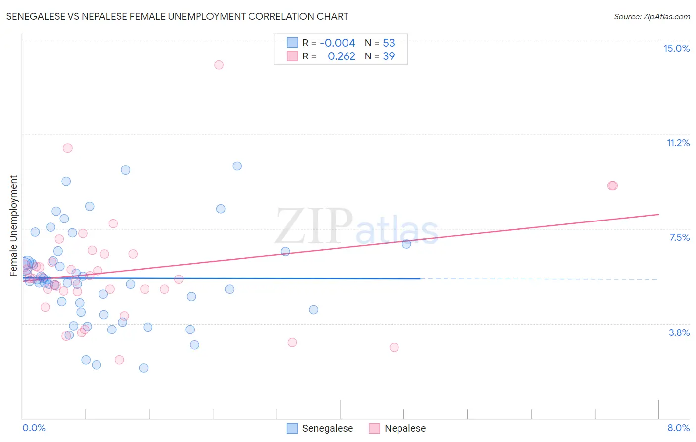 Senegalese vs Nepalese Female Unemployment