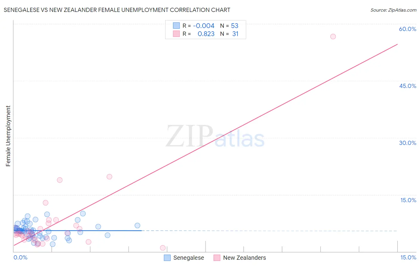 Senegalese vs New Zealander Female Unemployment