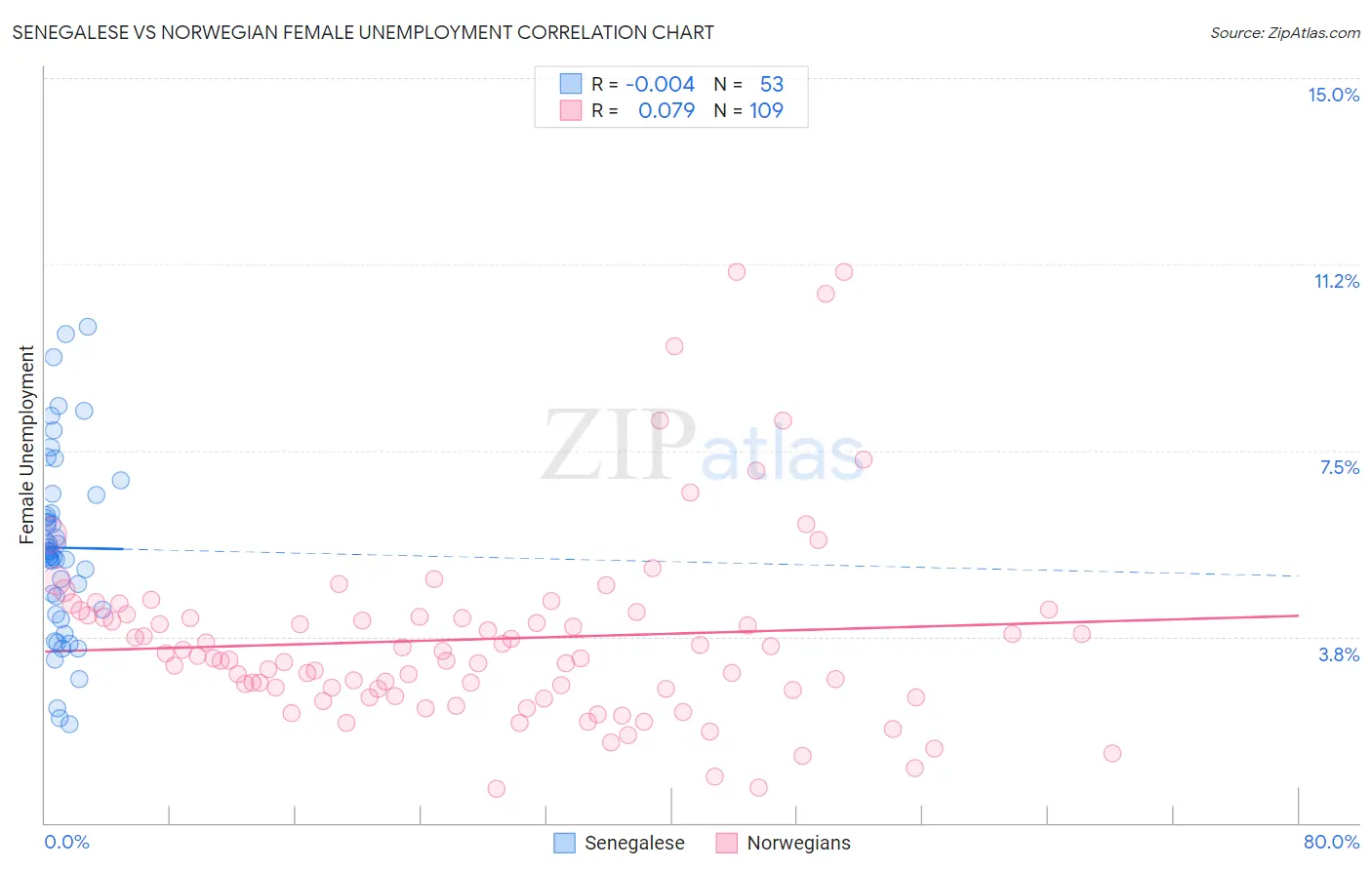 Senegalese vs Norwegian Female Unemployment