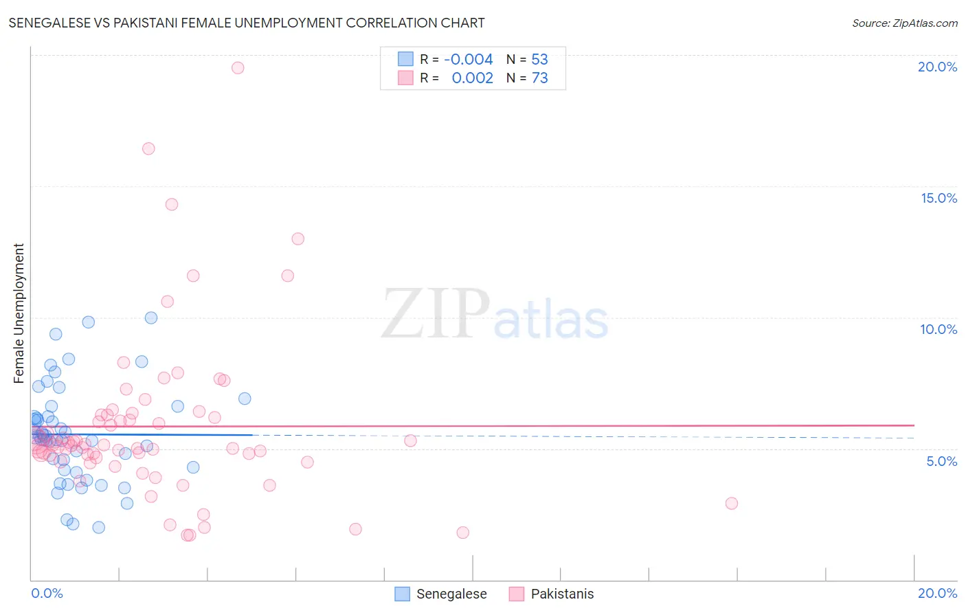 Senegalese vs Pakistani Female Unemployment