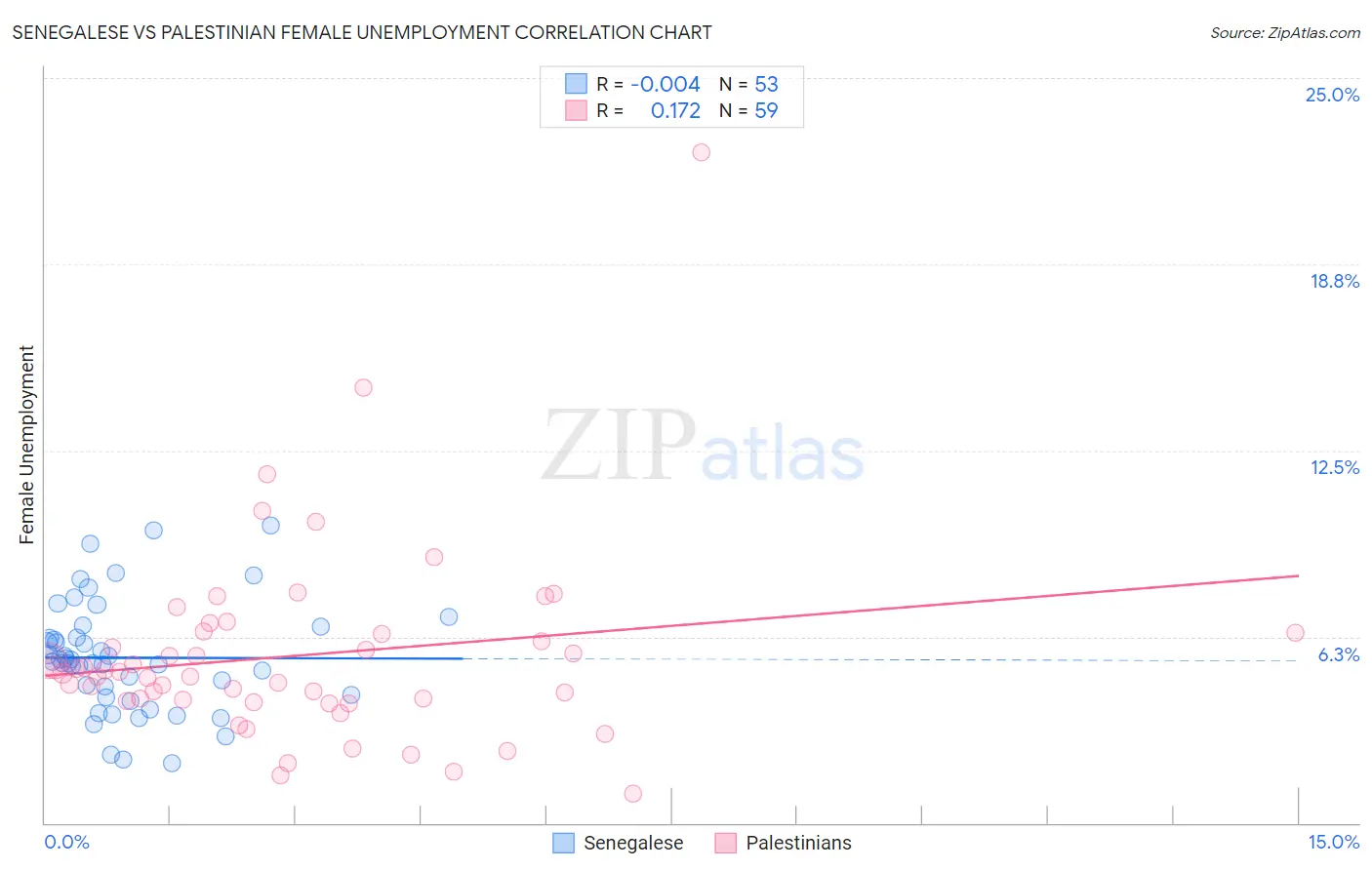 Senegalese vs Palestinian Female Unemployment