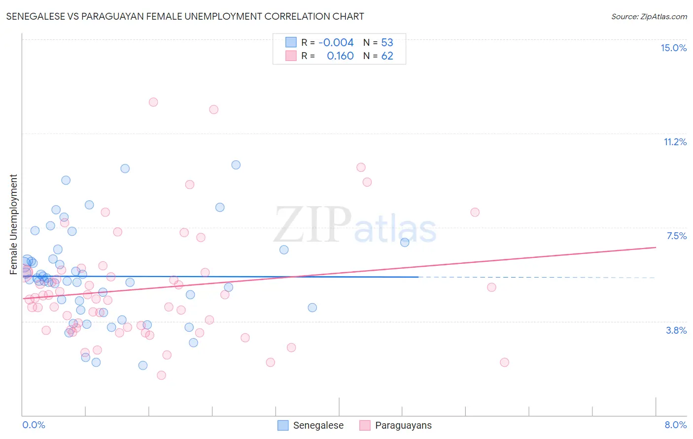 Senegalese vs Paraguayan Female Unemployment